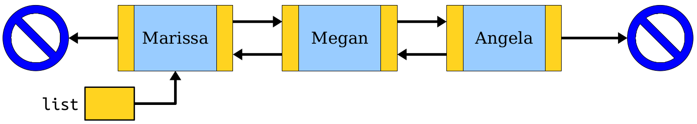 A picture of a doubly-linked list containing the cells Marissa, Megan, and Angela, in that order. Marissa&rsquo;s next pointer is to Megan, Megan&rsquo;s is to Angela, and Angela&rsquo;s is nullptr. Angela&rsquo;s prev pointer is to Megan, Megan&rsquo;s is to Marissa, and Marissa&rsquo;s is to nullptr. There is a pointer &rsquo;list&rsquo; that points to Marissa, the first cell in the list