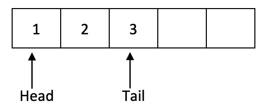 Array with 5 elements. The leftmost 3 elements are 1,2,3 in that order and the rightmost 2 elements are empty. The element 1 is marked with an arrow that says head and the element 3 is marked with an arrow that says tail.