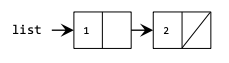 list points to a ListNode with data 1, and next pointer pointing to a ListNode with data 2. Its next pointer is nullptr.