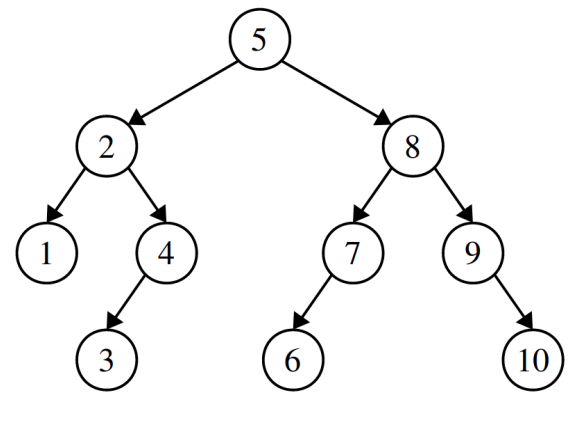 This is a tree that is the same as described in the previous image, with the modification that 10 is now added as the right child of 9, which is no longer a leaf node.
