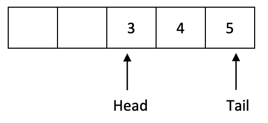 Array with 5 elements. The leftmost two spots are empty. The rightmost 3 elements are populated 3,4,5. The element 3 is marked with an arrow that says head and the element 5 is marked with an arrow that says tail.