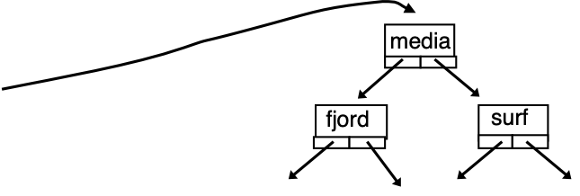 Diagram of binary search tree