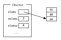 CVector diagram