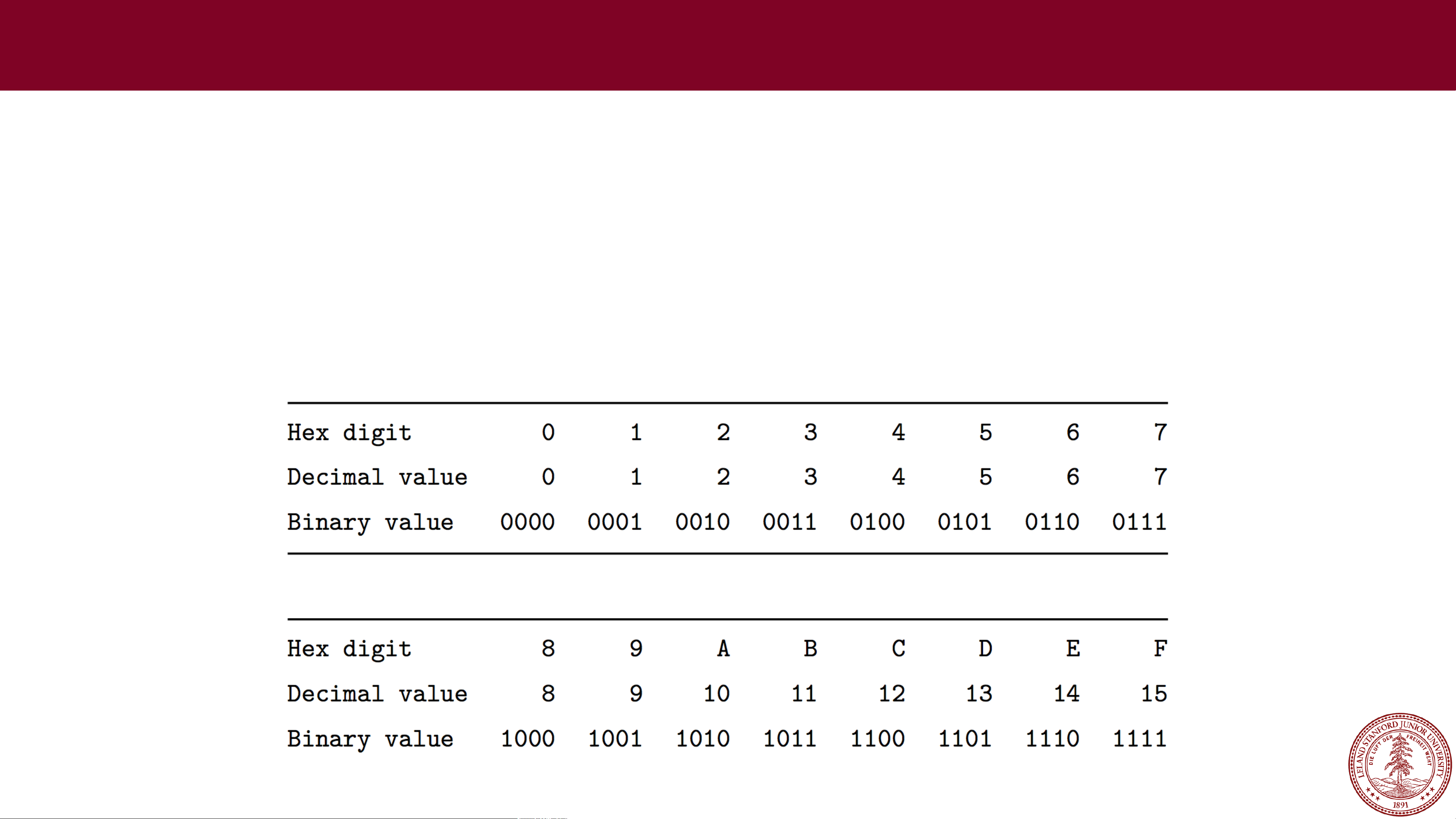 hex/decimal/binary conversion for decimal 0-15