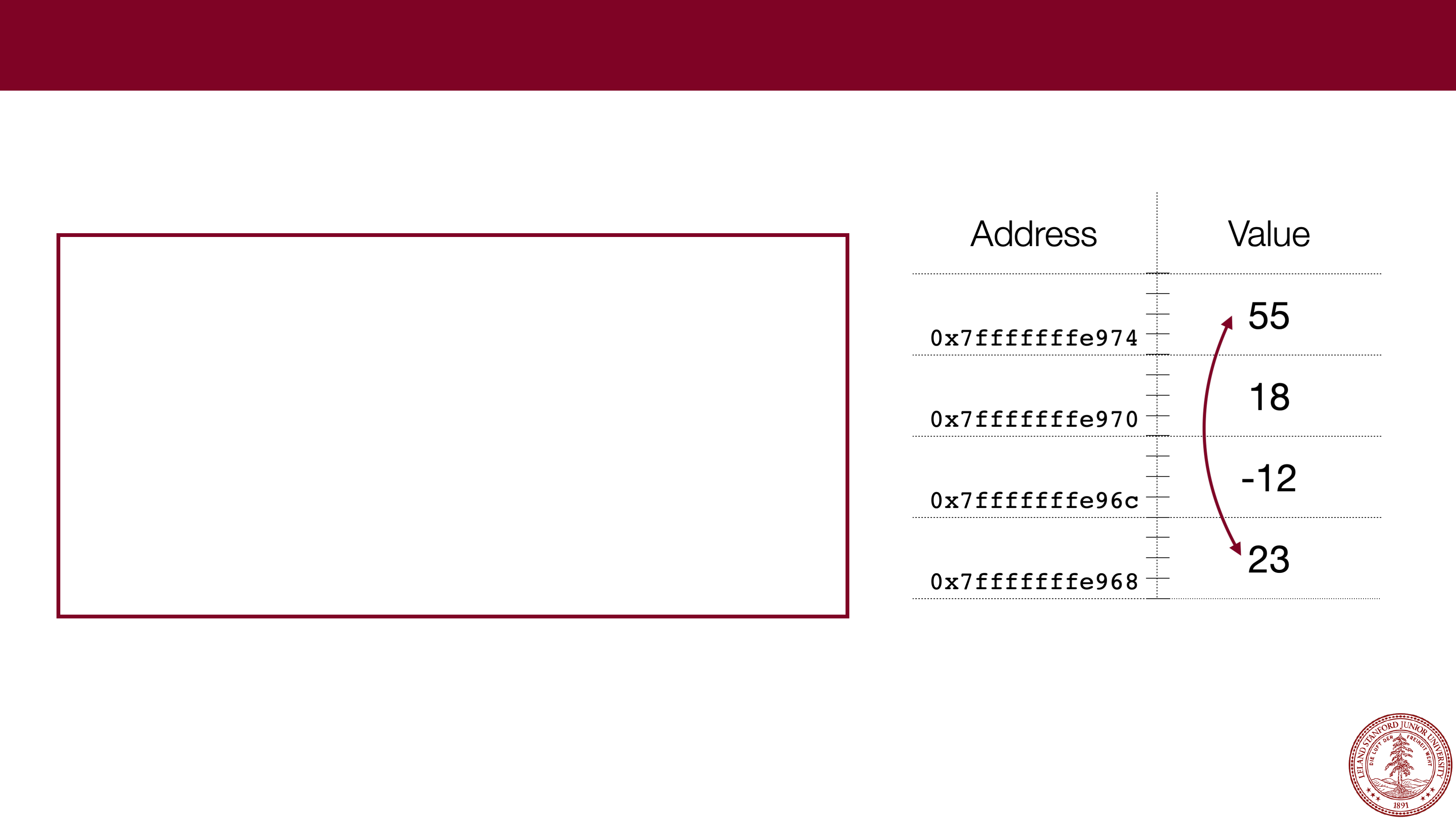 Address/Value diagram: 0x7fffffffe968/23, 0x7fffffffe96c/-12, 0x7fffffff970/18, 0x7fffffff974/55