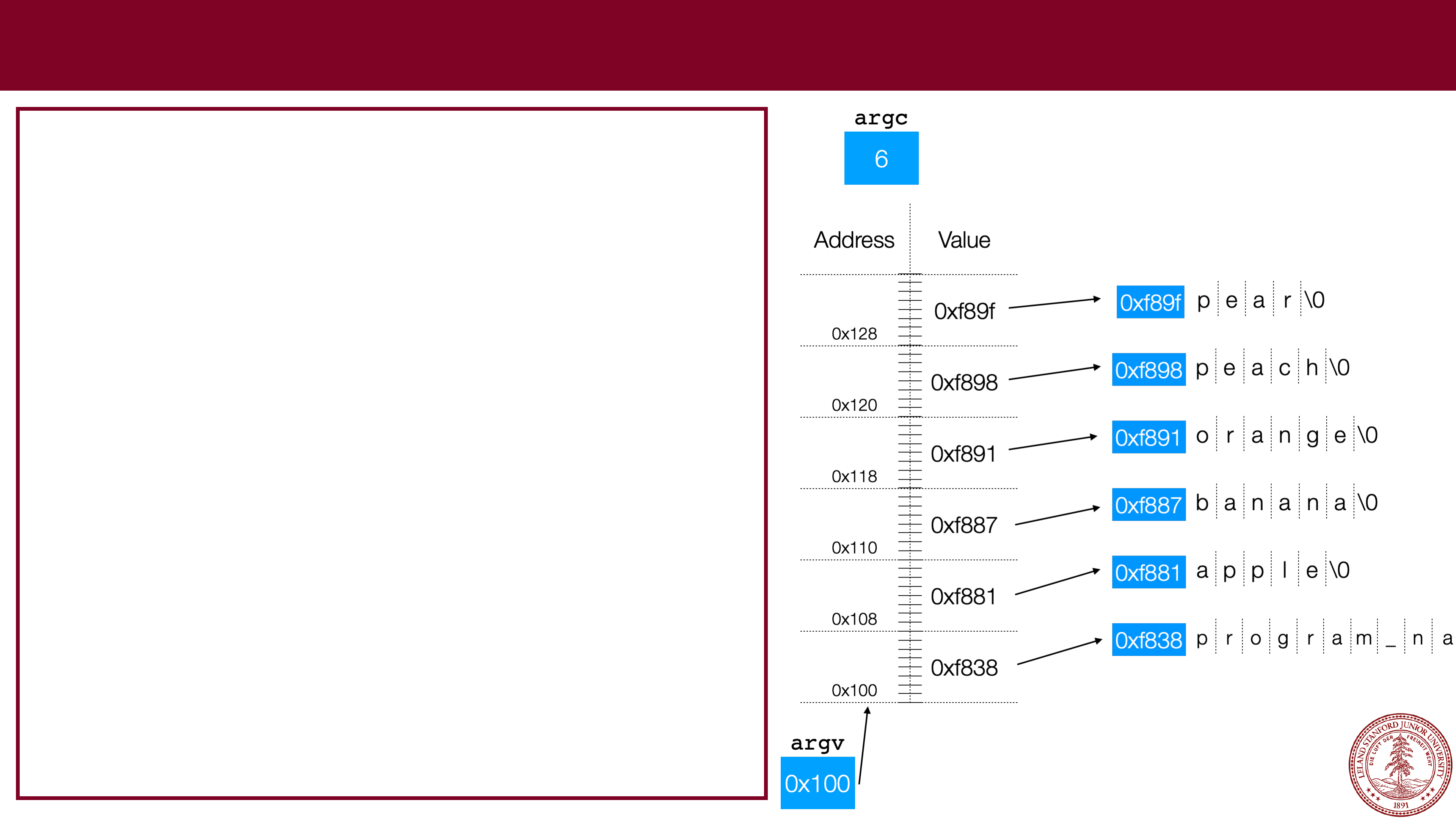 argv: 0x100, argc: 6. Address/Values: 0x100/0xf838/points to 'program_name', 0x108/0xf881/points to 'apple\0', 0x110/0xf887/points to 'banana\0', 0x118/0xf891/points to 'orange\0', 0x120/0xf898/points to 'peach\0', 0x128/0xf89f/points to 'pear\0'