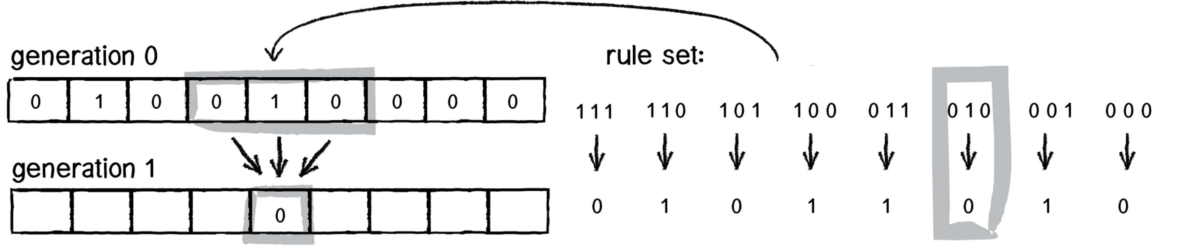 A diagram that shows how the rule set tells us whether a cell is alive or empty in the next generation.  On the left it shows generation 0 and below it generation 1.  generation 0 is, from left to right: 0 1 0 0 1 0 0 0 0.  The middle 3 bits, 010, are highlighted, and pointing to the middle bit in generation 1, which is a 0, indicating that the middle bit in generation 0 (which is alive) becomes empty in the next generation.  To the right is a visualization of the ruleset.  Each bit in the ruleset is displayed from left to right: 0 1 0 1 1 0 1 0.  Above each of these bits is the neighborhood that maps to that bit.  The leftmost bit (0) has the neighborhood 111 above it; the second-leftmost bit (1) has the neighborhood 110 above it.  The third-leftmost bit (0) has the neighborhood 101 above it.  The fourth-leftmost bit (1) has the neighborhood 100 above it.  The fifth-leftmost bit (1) has the neighborhood 011 above it.  The sixth-leftmost bit (0) has the neighborhood 010 above it, and this is circled, as this is the relevant bit for the highlighted cell in generation 0 to determine that it is empty in the next generation.  The seventh-leftmost bit (1) has the neighborhood 001 above it.  The eighth-leftmost bit (0) has the neighbordhood 000 above it.