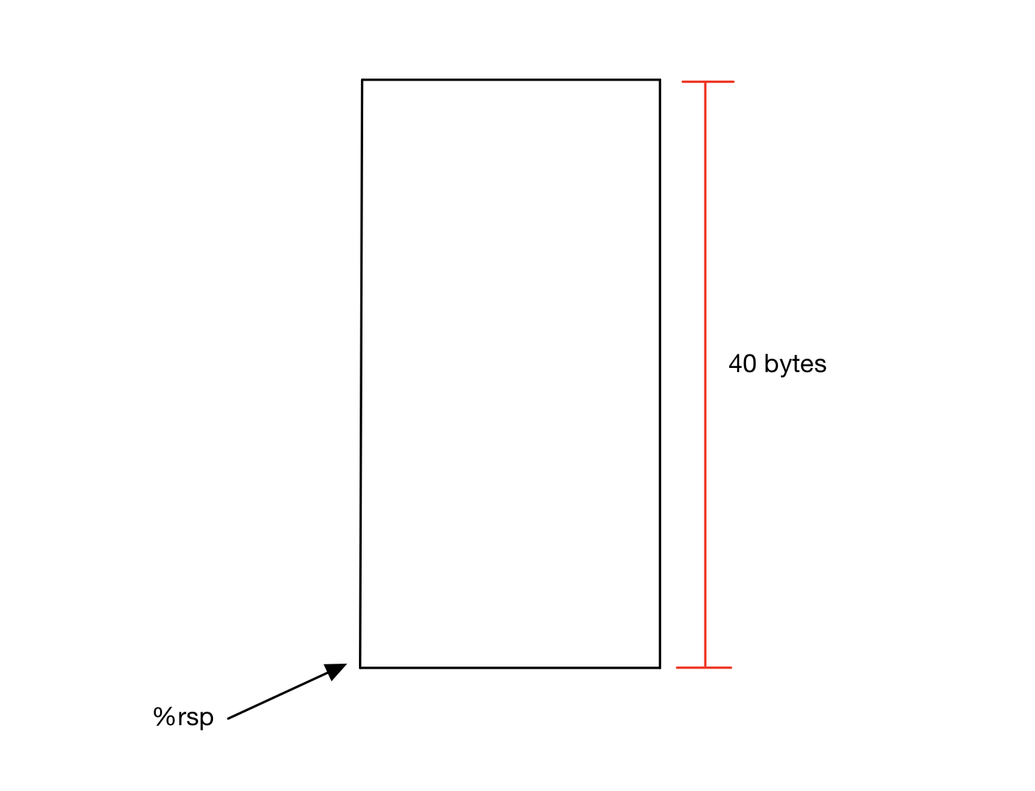 A diagram of the stack, consisting of 1 stack frame labeled to be 40 bytes big.  %rsp points to the top of the stack frame (the bottom in the diagram).