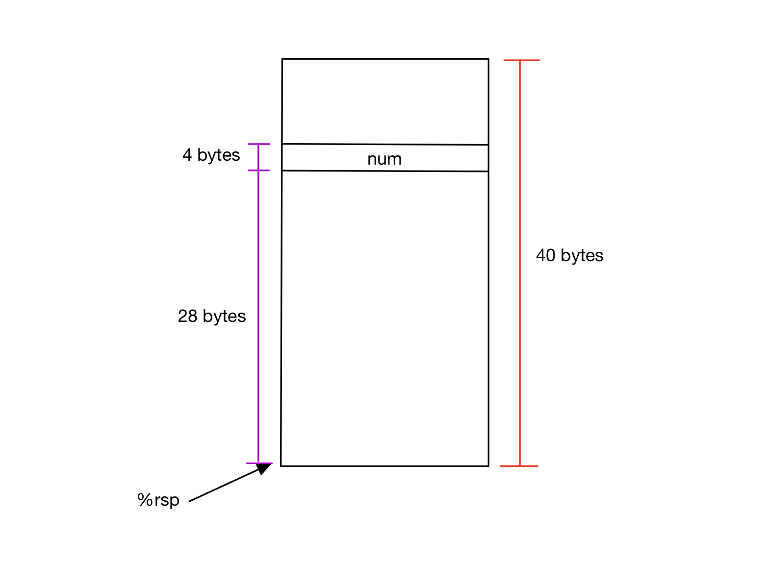 The same diagram as diagram 1, but now 28 bytes from the bottom of the diagram (aka 28 bytes below the top of the stack), we label the start of the 4 byte space for num.  %rsp still points to the top of the stack frame (the bottom in the diagram).