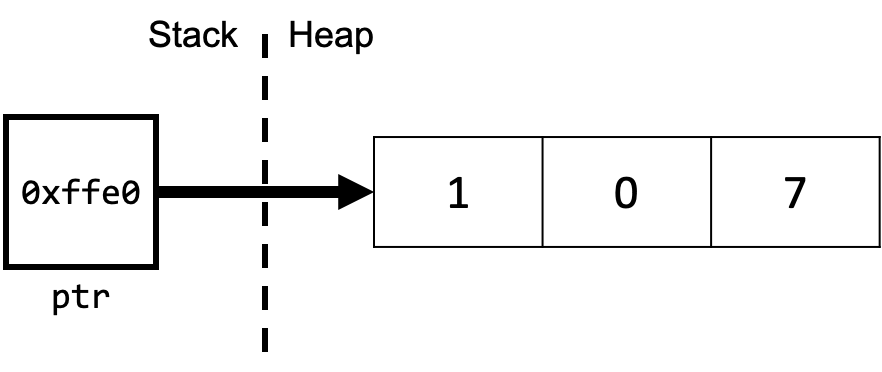 A memory diagram showing the stack and heap, with pointer named ptr on the stack storing address 0xffe0, which has an arrow pointing to an array on the heap that contains 3 elements, the numbers 1, 0 and 7.