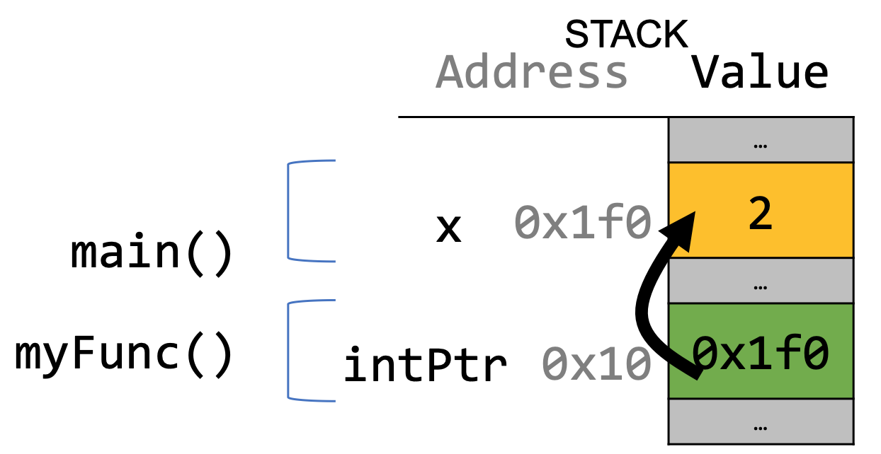 A memory diagram of the stack showing a stack frame for the main function, and below it, a stack frame for the myFunc function.  The stack frame for main contains space for a variable x at address 0x1f0 that stores the value 2.  The stack frame for myFunc contains space for a variable intPtr at address 0x10 that stores the value 0x1f0, with an arrow pointing to the space for the variable x in main's stack frame.