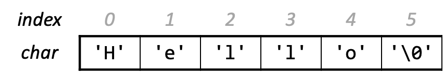 a diagram of a character array with 6 characters, numbered with indexes 0 to 5, storing the individual characters 'H' 'e' 'l' 'l' 'o' '\0'.