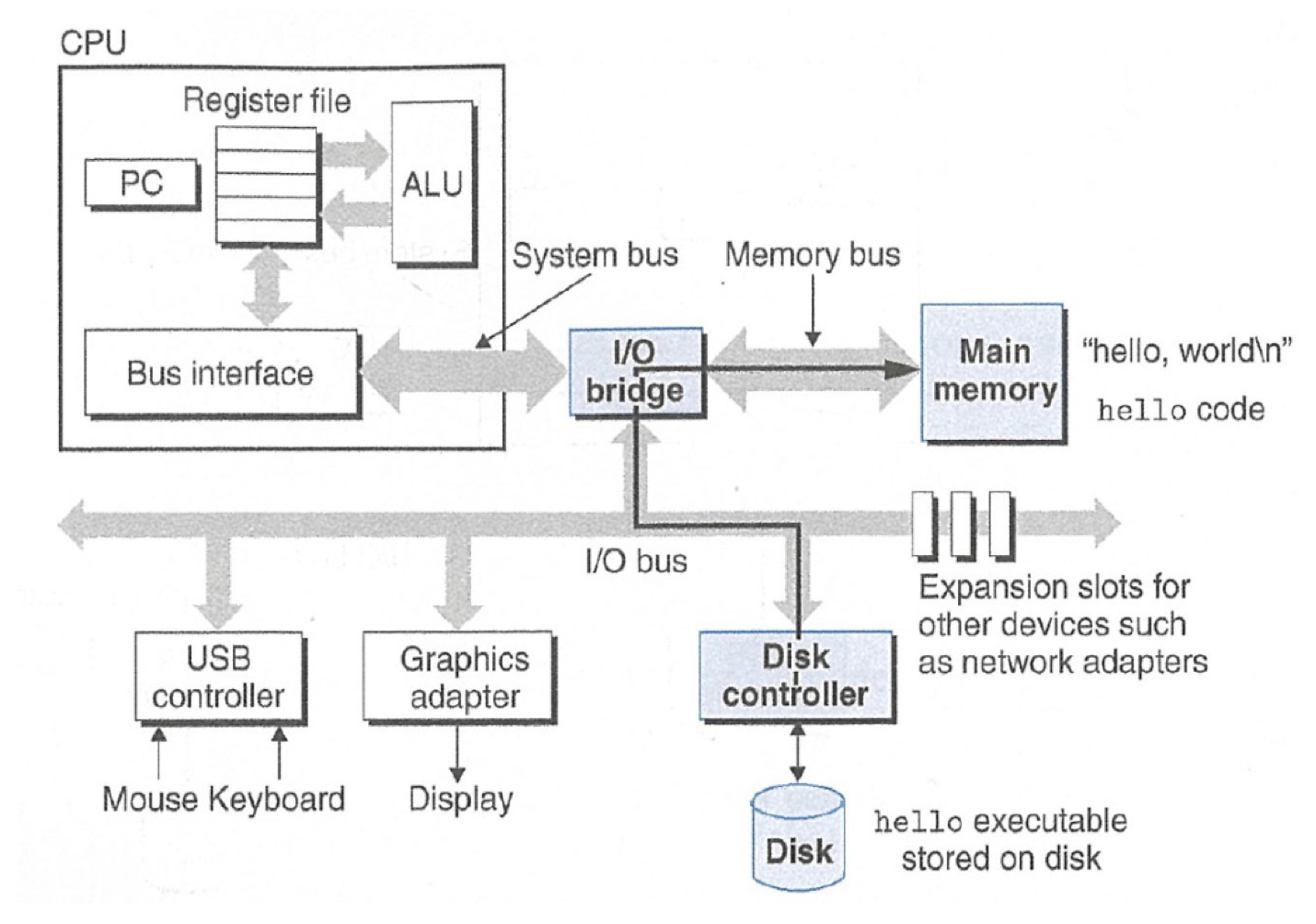 A diagram showing the layout of a computer's architecture.  The CPU consists of registers, an 'Arithmetic Logic Unit' (ALU), and communicates with the rest of the computer, for instance main memory (where the stack/heap/program code live), interfaces to other devices such as USB and Graphics devices and storage disks.