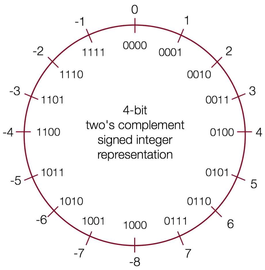 The 4-bit two's complement signed integer representation number wheel, displaying the two's complement representations of numbers starting at 0 at the top and going clockwise around the wheel up to 7, then -8 and back up to 0.