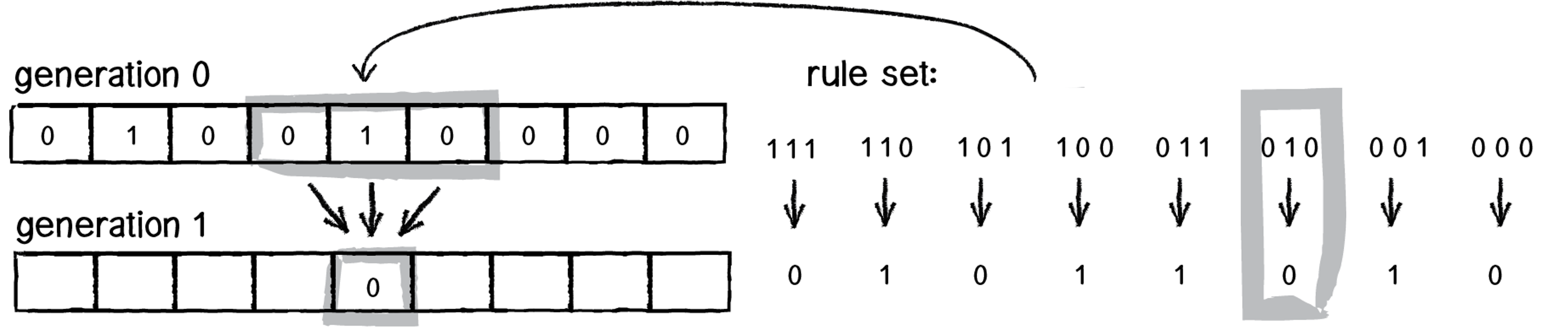 A diagram that shows how the rule set tells us whether a cell is alive or empty in the next generation. On the left it shows generation 0 and below it generation 1. generation 0 is, from left to right: 0 1 0 0 1 0 0 0 0. The middle 3 bits, 010, are highlighted, and pointing to the middle bit in generation 1, which is a 0, indicating that the middle bit in generation 0 (which is alive) becomes empty in the next generation. To the right is a visualization of the ruleset. Each bit in the ruleset is displayed from left to right: 0 1 0 1 1 0 1 0. Above each of these bits is the neighborhood that maps to that bit. The leftmost bit (0) has the neighborhood 111 above it; the second-leftmost bit (1) has the neighborhood 110 above it. The third-leftmost bit (0) has the neighborhood 101 above it. The fourth-leftmost bit (1) has the neighborhood 100 above it. The fifth-leftmost bit (1) has the neighborhood 011 above it. The sixth-leftmost bit (0) has the neighborhood 010 above it, and this is circled, as this is the relevant bit for the highlighted cell in generation 0 to determine that it is empty in the next generation. The seventh-leftmost bit (1) has the neighborhood 001 above it. The eighth-leftmost bit (0) has the neighbordhood 000 above it.