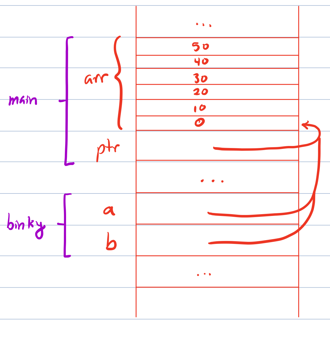 A diagram of the stack, with a stack frame for main at the top, and a stack frame for binky below it. In the stack frame for main, 'arr' refers to elements (drawn from bottom to top, adjacent to each other): 0, 10, 20, 30, 40, 50. Below the space for 'arr', there is space for 'ptr', which has an arrow from it pointing to the first element, 0, in 'arr'. In the stack frame for binky, some amount of space below the stack frame for main, there is space for 'a', and below it, 'b'. Both 'a' and 'b' have an arrow from it pointing to the first element, 0, in 'arr' in main's stack frame.