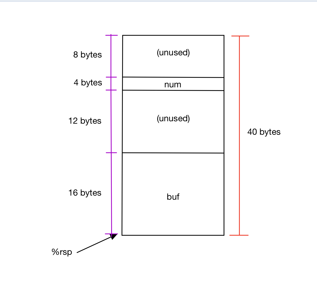 The same diagram as diagram 2, but now the first 16 bytes at the bottom of the diagram (aka the first 16 bytes on the top of the stack) we label as storing buf. The 12 bytes above that in the diagram are unused, followed by the 4 bytes for num from before, and the 8 bytes above that in the diagram are unused, for a total of 40 bytes. %rsp still points to the top of the stack frame (the bottom in the diagram).