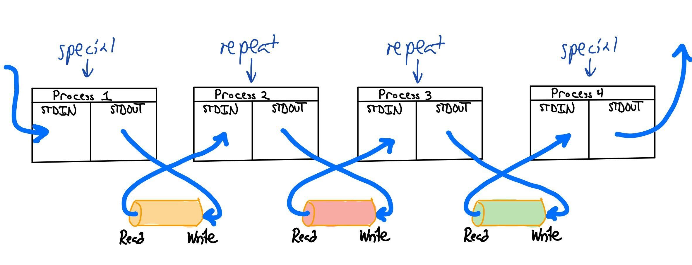 Diagram of a 4-process pipeline.  The first process is a special case, where its STDIN comes from the terminal, and its STDOUT writes into the write end of the orange pipe.  Process 2 is one of the ones that we can create in a loop, as it is one of the inner processes.  It reads from the read end of the orange pipe, and writes to the write end of the red pipe.  Process 3 is another of the ones that we can create in a loop, as it is one of the inner processes.  It reads from the read end of the red pipe, and writes to the write end of the green pipe.  Finally, process 4 is a special case, where its STDIN comes from the read end of the green pipe, and its STDOUT writes to the terminal.  The pipes in this diagram are drawn where the read end is on the left and the write end is on the right, but process N-1 connects to the write end and process N connects to the read end, so the drawn lines from a process to the pipe are crossed - since process N-1's standard output links to the write end of the pipe, and process N's standard input links to the read end of the pipe.