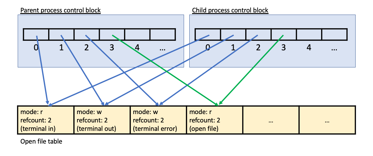 Shows parent and child process control blocks, plus open file table. The open file table has 4 entries: 1. terminal in (mode "r", refcount=2), 2. terminal out (mode "w", refcount=2), 3. terminal error (mode "w", refcount=2), 4. open file (mode "r", refcount=2). The parent process control block contains the parent file descriptor table; index 0 points to the "terminal in" entry in the open file table, index 1 points to the "terminal out" entry in the open file table, index 2 points to the "terminal error" entry in the open file table, and index 3 points to the "open file" entry in the open file table. The child process control block contains the child file descriptor table; index 0 points to the "terminal in" entry in the open file table, index 1 points to the "terminal out" entry in the open file table, index 2 points to the "terminal error" entry in the open file table, and index 3 points to the "open file" entry in the open file table.