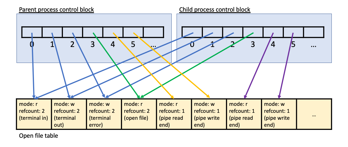 Shows parent and child process control blocks, plus open file table. The open file table has 8 entries: 1. terminal in (mode "r", refcount=2), 2. terminal out (mode "w", refcount=2), 3. terminal error (mode "w", refcount=2), 4. open file (mode "r", refcount=2), 5. first pipe read end (mode "r", refcount=1), 6. first pipe write end (mode "w", refcount=1), 7. second pipe read end (mode "r", refcount=1), 8. second pipe write end (mode "w", refcount=1). The parent process control block contains the parent file descriptor table; index 0 points to the "terminal in" entry in the open file table, index 1 points to the "terminal out" entry in the open file table, index 2 points to the "terminal error" entry in the open file table, index 3 points to the "open file" entry in the open file table, index 4 points to the "first pipe read end" entry in the open file table, and index 5 points to the "first pipe write end" entry in the open file table. The child process control block contains the child file descriptor table; index 0 points to the "terminal in" entry in the open file table, index 1 points to the "terminal out" entry in the open file table, index 2 points to the "terminal error" entry in the open file table, index 3 points to the "open file" entry in the open file table, index 4 points to the "second pipe read end" entry in the open file table, and index 5 points to the "second pipe write end" entry in the open file table.