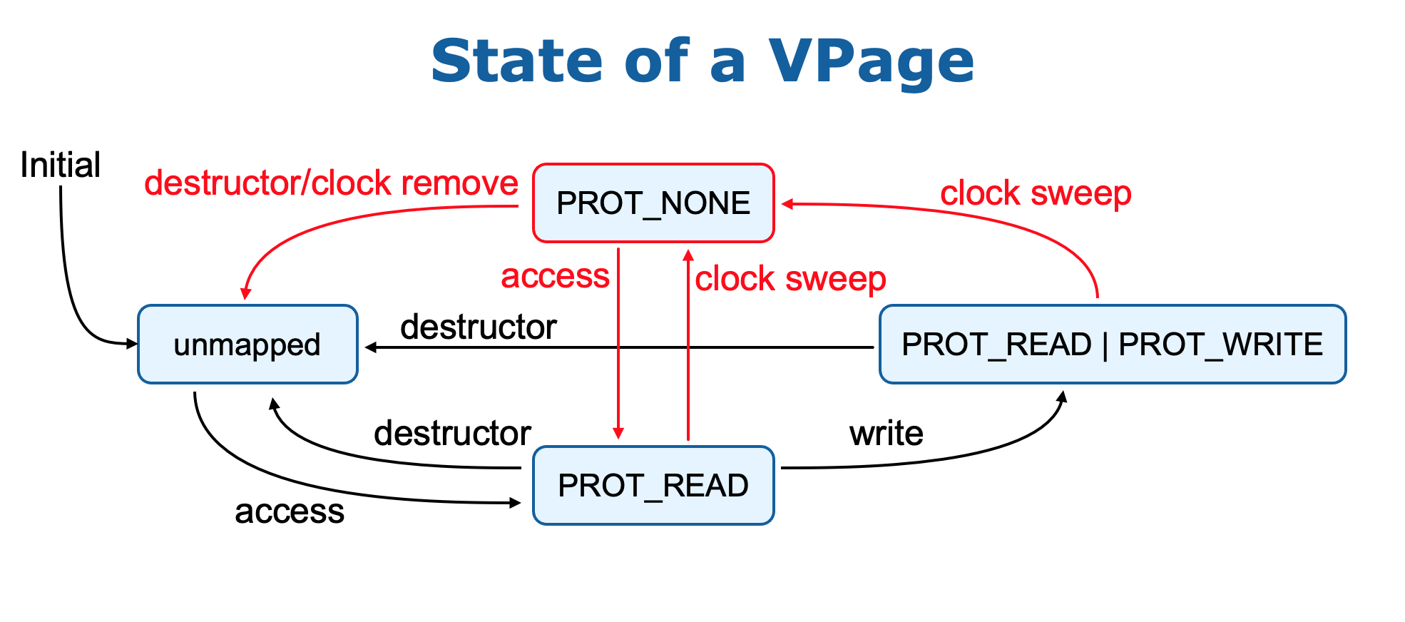 4 states; unmapped, PROT_READ, PROT_READ|PROT_WRITE and PROT_NONE (the PROT_NONE state is highlighted in red, as it is new and wasn't in the state diagram for part 1).  An arrow labeled 'initial' points to the unmapped state.  There is an arrow from unmapped to PROT_READ labeled 'access'.  There is an arrow from PROT_READ back to unmapped labeled 'destructor'.  There is an arrow from PROT_READ to PROT_READ|PROT_WRITE labeled 'write'.  There is an arrow from PROT_READ|PROT_WRITE back to the unmapped state, labeled 'destructor'.  The arrows so far were all present in the part 1 diagram.  There are also arrows highlighted in red that are new, as follows: there is an arrow from PROT_READ|PROT_WRITE to PROT_NONE labeled 'clock sweep'.  There is an arrow from PROT_NONE back to unmapped labeled 'destructor/clock remove'.  There is an arrow from PROT_READ to PROT_NONE labeled 'clock sweep'.  And finally there is an arrow from PROT_NONE to PROT_READ labeled 'access'.