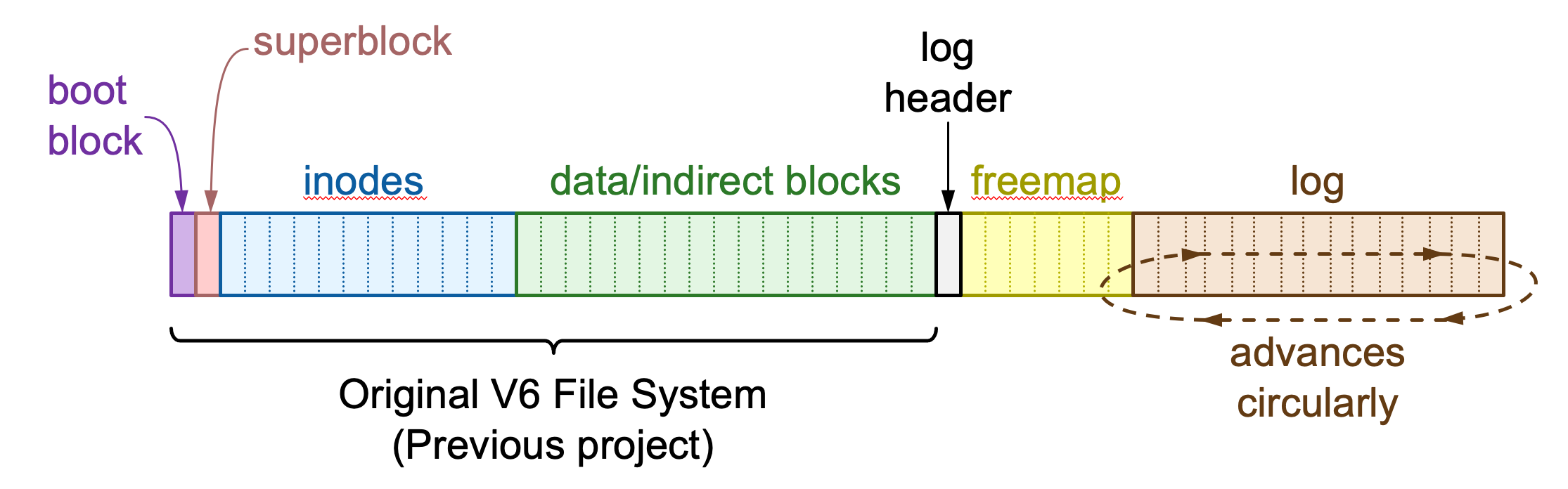 A diagram of the revised filesystem layout, shown as a horizontal list of disk blocks.  The first block is the boot block.  The second block is the superblock.  Some number of blocks immediately following store inodes.  Some number of blocks immediately following that contain data/indirect blocks.  All of these sections are altogether labeled 'Original V6 File System (Previous project)'.  Immediately following this, the next block is labeled 'log header'.  Some number of blocks immediately following that are for the freemap.  Some number of blocks immediately following that are for the log, with circular arrows over this section of blocks labeled with 'advances circularly'.