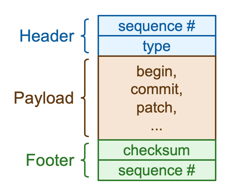 diagram of a single log entry, with 3 portions: header, payload and footer.  The header consists of the sequence number and the type.  The payload section is the actual log entry information - in the diagram, in the box representing the payload, it lists example types of log entries: 'begin', 'commit', 'patch'.  The footer section consists of the checksum and sequence number.