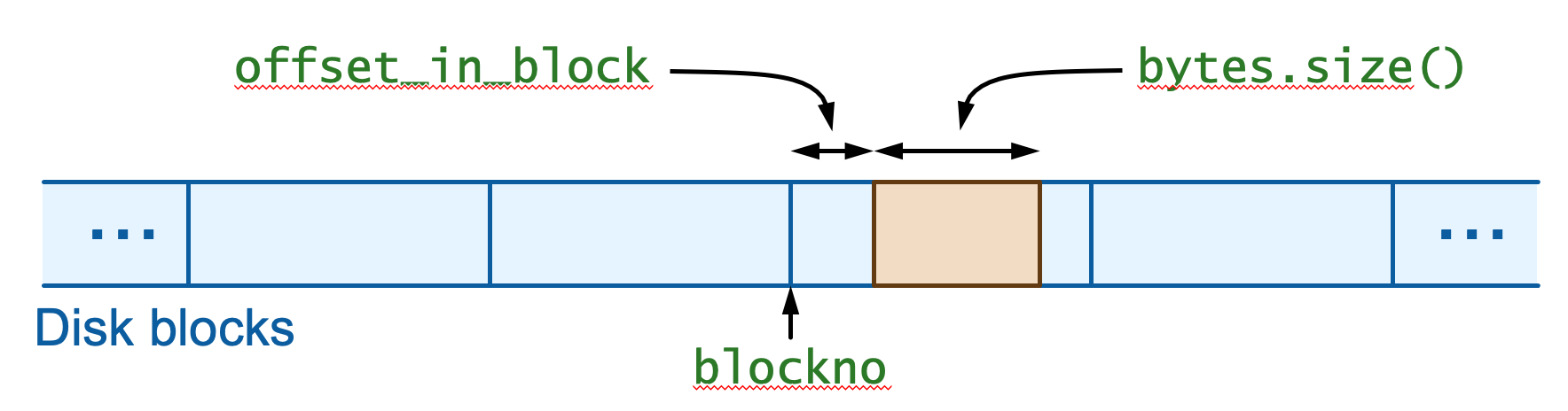 A diagram showing where bytes in a logpatch should be added. An arrow labeled 'blockno' points to the start of a disk block, and some amount of initial space in that block is labeled 'offset_in_block'. Immediately following that, there is a highlighted portion of the block labeled 'bytes.size()'.