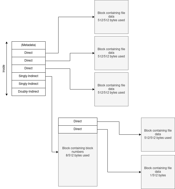 a diagram of an inode that stores metadata, 3 direct block numbers, 2 singly-indirect block numbers, and 1 doubly-indirect block number. Each direct block number box has an arrow pointing to a separate box containing the text 'Block containing file data 512/512 bytes used'. The first singly-indirect block number box has an arrow pointing to a separate box containing two direct block number subboxes, plus the text 'block containing block numbers 8/512 bytes used'. The first of these direct block number subboxes has an arrow pointing to a separate box containing the text 'block containing file data 512/512 bytes used. The second of these direct block number subboxes has an arrow pointing to a separate box containing the text 'Block containing tile data 1/512 bytes used'. Back in the inode, the second singly-indirect box and the doubly-indirect box do not have arrows pointing to anything (they are unused).