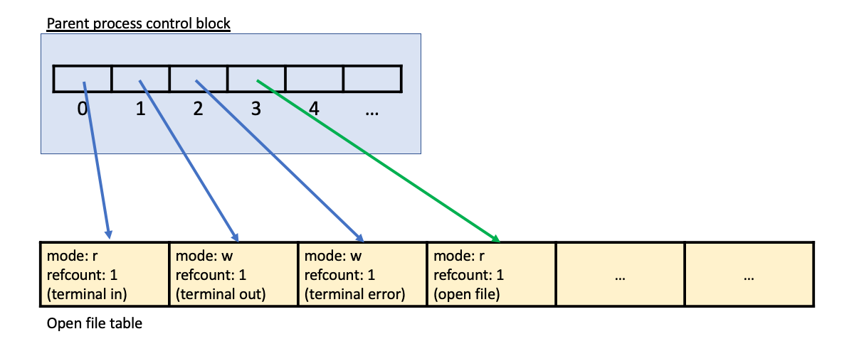 Shows parent process control block, plus open file table. The open file table has 4 entries: 1. terminal in (mode "r", refcount=1), 2. terminal out (mode "w", refcount=1), 3. terminal error (mode "w", refcount=1), 4. open file (mode "r", refcount=1). The parent process control block contains the parent file descriptor table; index 0 points to the "terminal in" entry in the open file table, index 1 points to the "terminal out" entry in the open file table, index 2 points to the "terminal error" entry in the open file table, and index 3 points to the "open file" entry in the open file table.