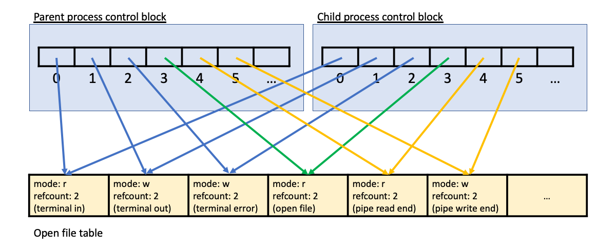 Shows parent and child process control blocks, plus open file table. The open file table has 6 entries: 1. terminal in (mode "r", refcount=2), 2. terminal out (mode "w", refcount=2), 3. terminal error (mode "w", refcount=2), 4. open file (mode "r", refcount=2), 5. pipe read end (mode "r", refcount=2), 6. pipe write end (mode "w", refcount=2). The parent process control block contains the parent file descriptor table; index 0 points to the "terminal in" entry in the open file table, index 1 points to the "terminal out" entry in the open file table, index 2 points to the "terminal error" entry in the open file table, index 3 points to the "open file" entry in the open file table, index 4 points to the "pipe read end" entry in the open file table, and index 5 points to the "pipe write end" entry in the open file table. The child process control block contains the child file descriptor table; index 0 points to the "terminal in" entry in the open file table, index 1 points to the "terminal out" entry in the open file table, index 2 points to the "terminal error" entry in the open file table, index 3 points to the "open file" entry in the open file table, index 4 points to the "pipe read end" entry in the open file table, and index 5 points to the "pipe write end" entry in the open file table.
