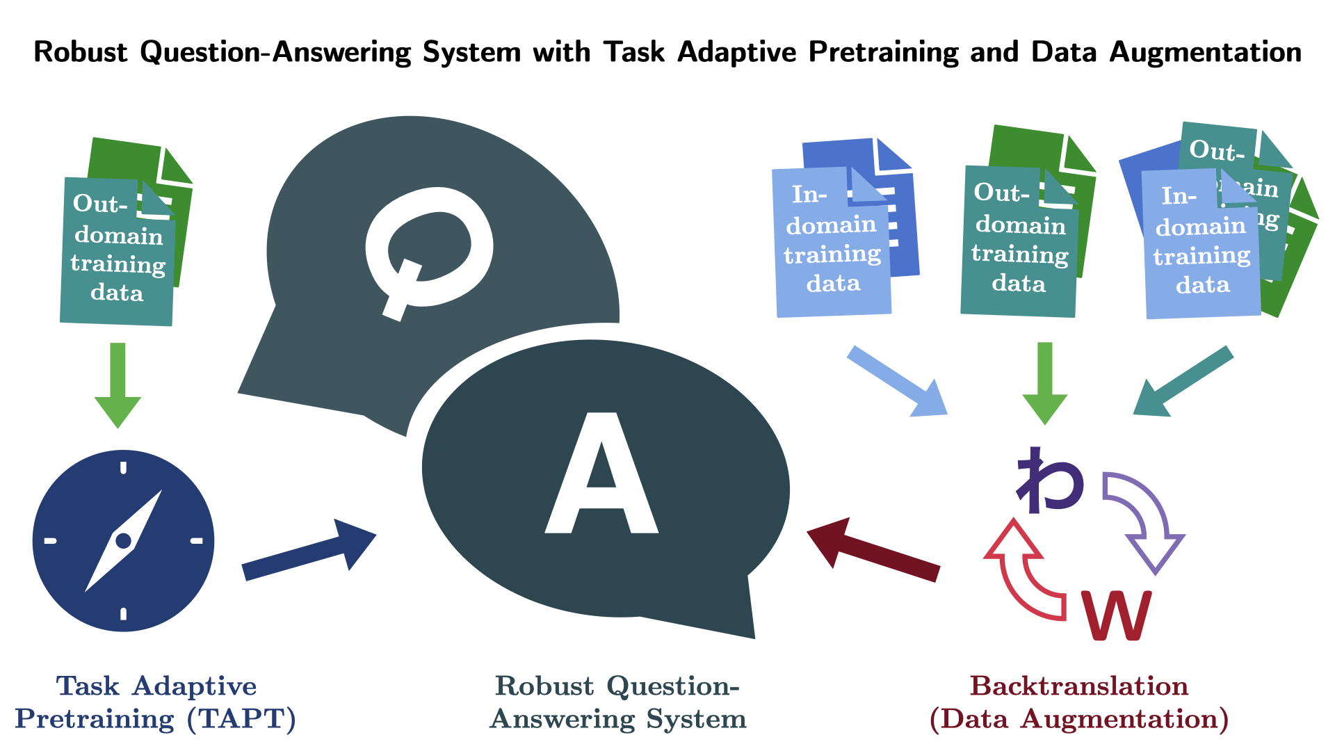 Augment Your Small Dataset Using Transformers and Synonym