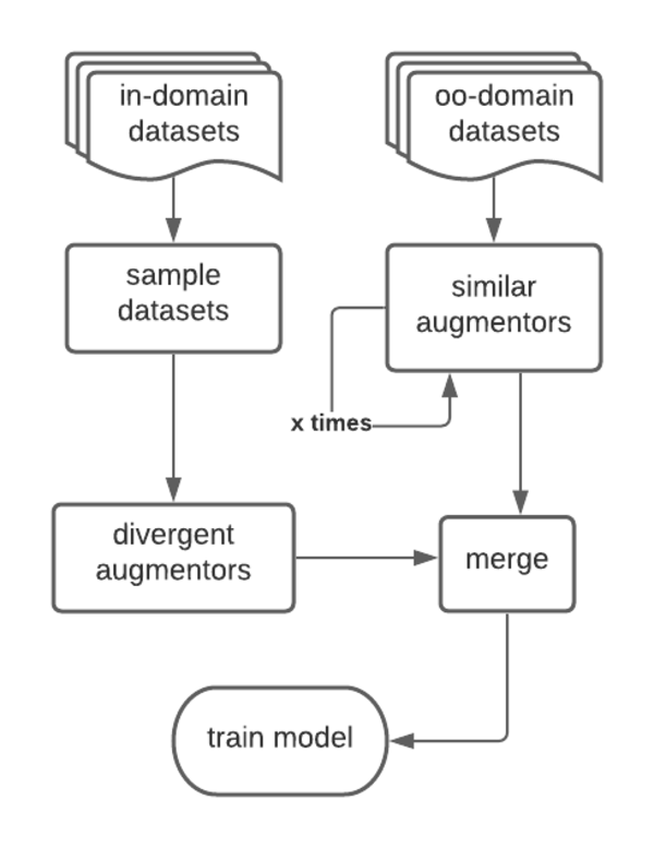 Augment Your Small Dataset Using Transformers and Synonym