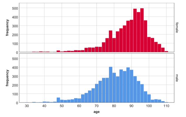 Histogram of age of heart failure patients in Lanssnig et al, "A novel hybrid modeling approach for the evaluation of integrated care and economic outcome in heart failure treatment"