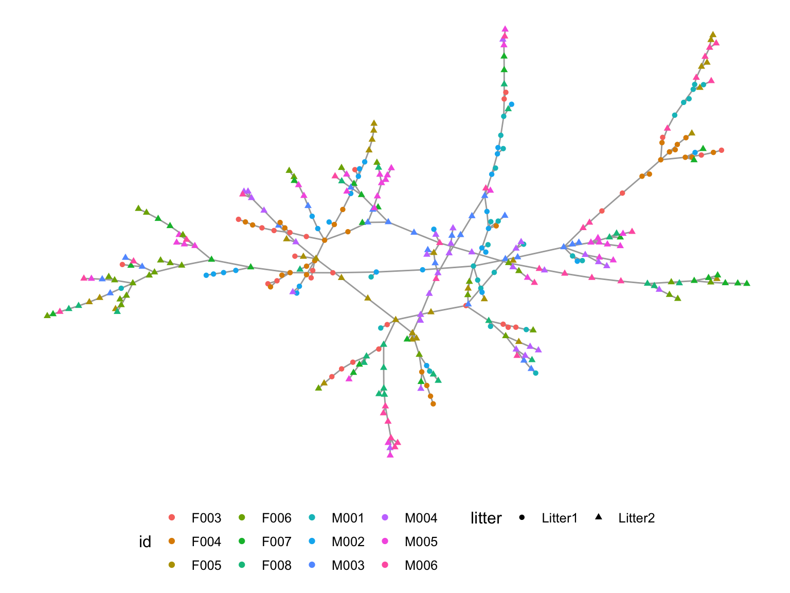Graphs and Networks for Biology using R