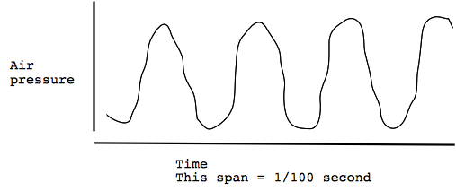 Signal varying over time
