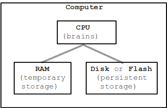 Parts Of the Computers