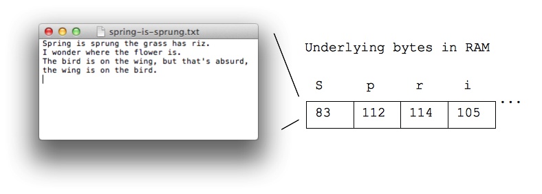 typed letters correspond to bytes in RAM