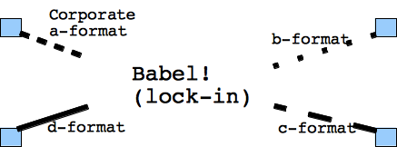 4 vendors, each with their own incompatible format