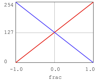 alt: frac high = red high, blue low