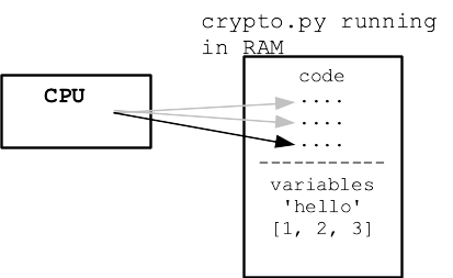 alt:python values each taking space in RAM