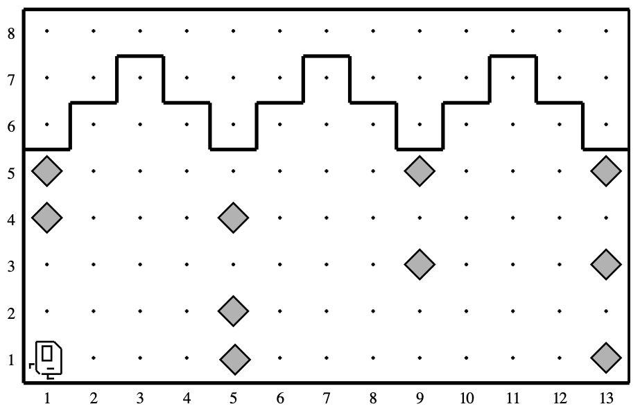 The Stone Mason World. The dimensions are 13 columns by 8 rows. Karel is at row 1, column 1 facing east. Below are the locations of all of the walls and beepers.
      Beeper: (1, 4); 1
      Beeper: (1, 5); 1
      Wall: (1, 6); South
      Wall: (2, 6); West
      Wall: (2, 7); South
      Wall: (3, 7); West
      Wall: (3, 8); South
      Wall: (4, 7); West
      Wall: (4, 7); South
      Beeper: (5, 1); 1
      Beeper: (5, 2); 1
      Beeper: (5, 4); 1
      Wall: (5, 6); West
      Wall: (5, 6); South
      Wall: (6, 6); West
      Wall: (6, 7); South
      Wall: (7, 7); West
      Wall: (7, 8); South
      Wall: (8, 7); West
      Wall: (8, 7); South
      Beeper: (9, 3); 1
      Beeper: (9, 5); 1
      Wall: (9, 6); West
      Wall: (9, 6); South
      Wall: (10, 6); West
      Wall: (10, 7); South
      Wall: (11, 7); West
      Wall: (11, 8); South
      Wall: (12, 7); West
      Wall: (12, 7); South
      Beeper: (13, 1); 1
      Beeper: (13, 3); 1
      Beeper: (13, 5); 1
      Wall: (13, 6); West
      Wall: (13, 6); South.