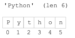 string 'Python' shown with index numbers 0..5