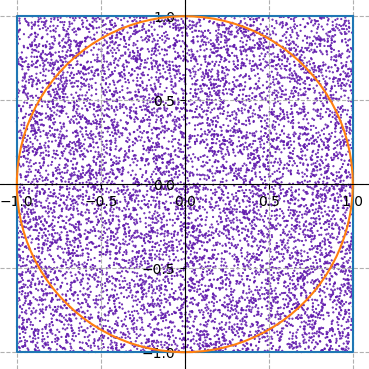 The same drawing as above with 100,000 randomly chosen points displayed in the square.