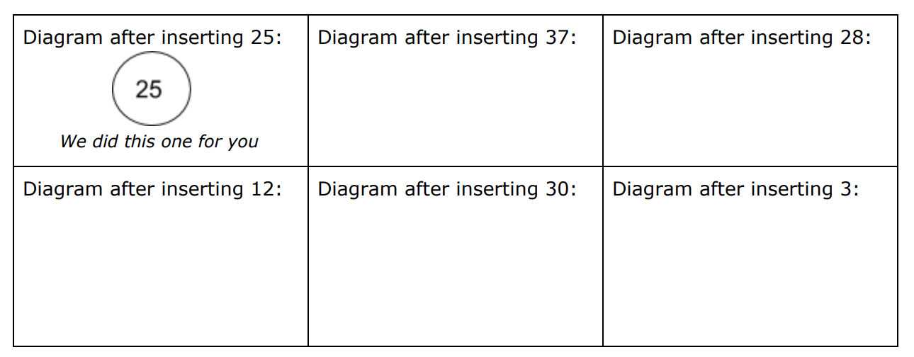 This image contains a table with 2 rows and three columns, for a total of 6 entries. These entries read as follows (left to right, top to bottm): 1) Diagram after inserting 25 2) Diagram after inserting 37 3) Diagram after inserting 28 4) Diagram after inserting 12 5) Diagram after inserting 30 6) Diagram after inserting 3