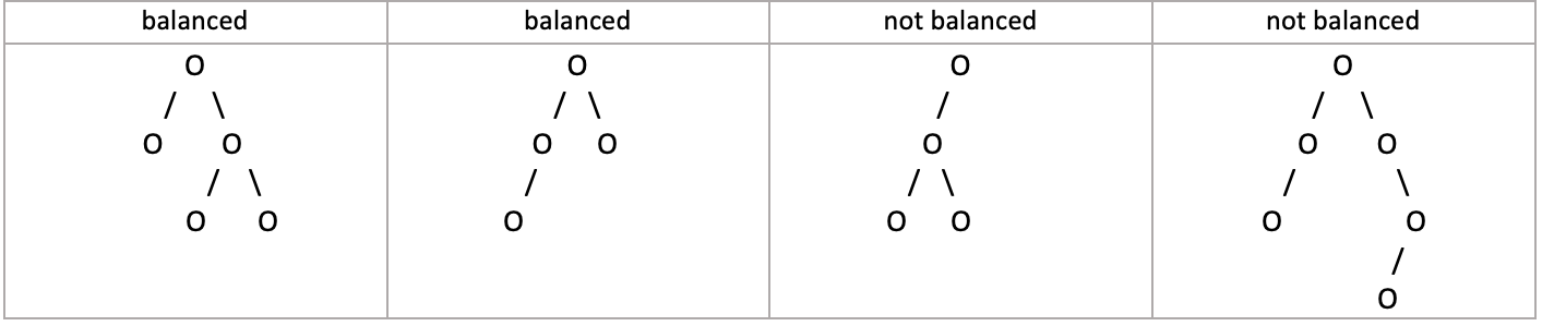 This image has 4 panels, showing 2 examples of balanced trees and 2 examples of trees that are not balanced. The first balanced tree has a root node that has a left subtree of height 1 (only 1 node) and then a right subtree of hieght 2 (complete binary tree of 3 nodes). The second balanced tree has a root node what has a left subtree of height 2 (2 nodes extendin in a straight line with no branching) and a right subtree of height 1 (just a single node). The first example of a tree that is not balanced has a left subtree of height 2 (3 nodes with aranged as complete binary subtree) and no right subtree (hieght of 0 since there are no nodes in it). The second example of a tree that is not balanced is one in which the root node has left and right subtrees with heights 2 and 3 respectively. However, the right subtree of the root is not itself balanced, as it has no left subtree but has a right subtree of height 2.