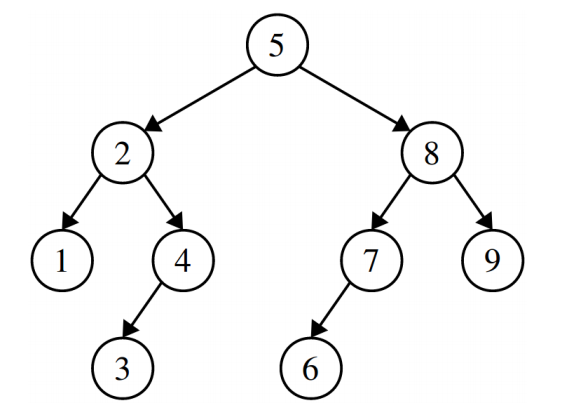 This image depicts a tree with root node 5. Node 5 has left child 2 and right child 8. node 2 has left child 1 and right child 4. Node 1 is a leaf node. Node 4 has right child 3 (which is a leaf node) and no right child. Node 8 has left child 7 and right child 9 (which is a leaf node). Node 7 has a left child 6 (which is a leaf node) and no right child.