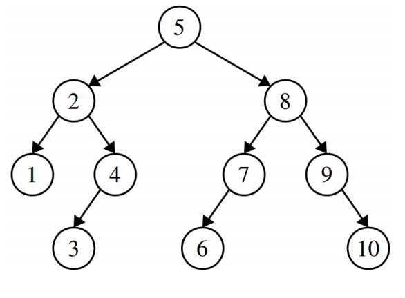 This is a tree that is the same as described in the previous image, with the modification that 10 is now added as the right child of 9, which is no longe ra leaf node.