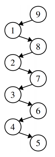 This image depitcs a degenerate binary search tree, with height equal to the total number of nodes in the tree. One way to have a degenrate tree like this is to have root node 9, which has a single child 1, which has a single child 8, which has a single child 2, which has a single child 7, which has a single child 3, which has a single child 6, which has a single child 4, which has a single child 5, which is a leaf node.