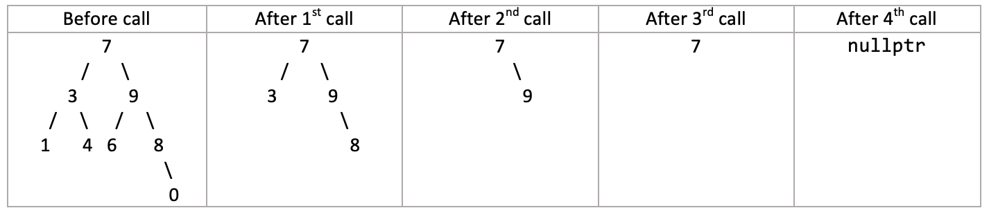 This image contains 5 panels, wach showing a tree at different stages of the leaf removal process. The first panel is titled "before call" and has the following tree contained: Root node 7, which has left child 3 and right child 9. Node 3 has left child 1 and right child 4, both of who are leaf nodes. Node 9 has left child 6 (which is a leaf node) and right child 8. node 8 has no left child and right child 0 (which is a leaf node). The second panel is titled "After 1st call" and contains a tree with the following description: Root node 7, which has left child 3 (which is now a leaf node) and right child 9. Node 9 has no left child and has right child 8 (which is a leaf node). The third panel is titles "After 2nd call" and contains a tree with the following description: root node 7 with no left child and rigth child 9, which is now a leaf node. The fourth panel is titled "after 3rd call" and a tree with the following description: Root node 7 with no children (only node in the tree). The fifth panel is titled "after 4th call" and solely has an empty tree represented by "nullptr".